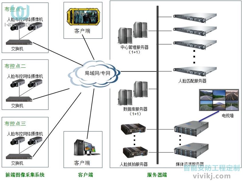 视频监控系统定制