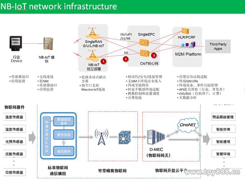 智能物联网方案